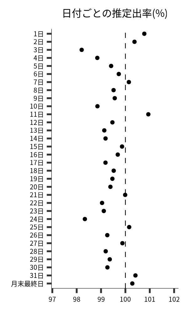 日付ごとの出率