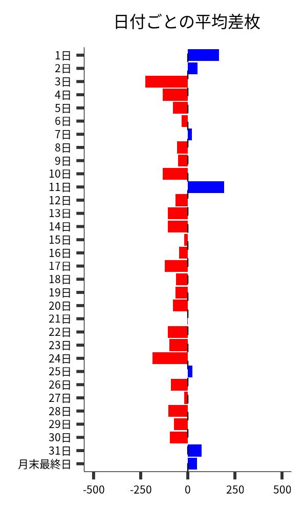 日付ごとの平均差枚