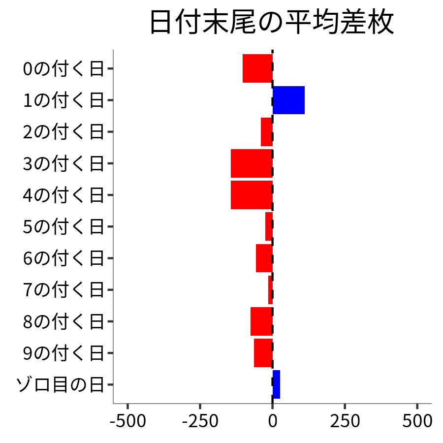 日付末尾ごとの平均差枚