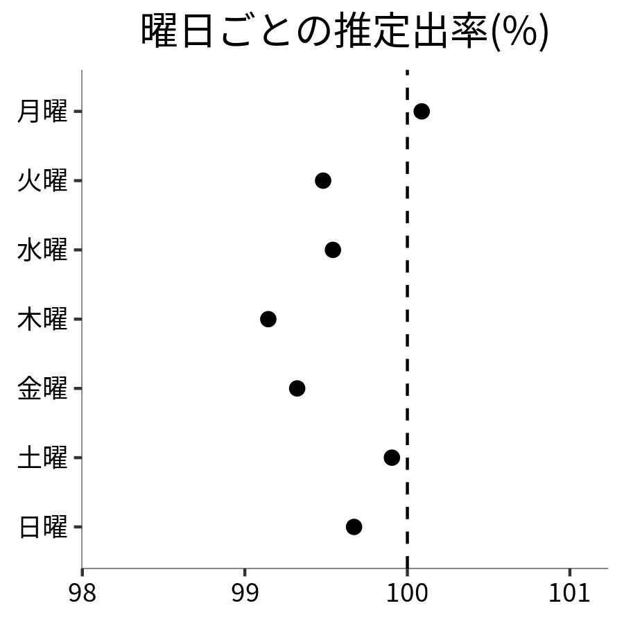 曜日ごとの出率