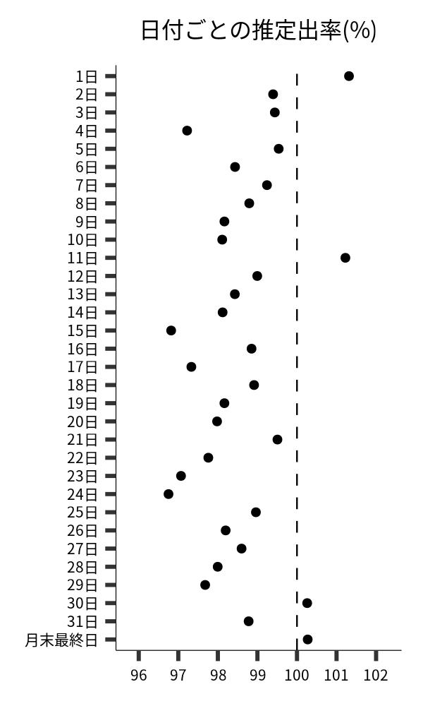 日付ごとの出率