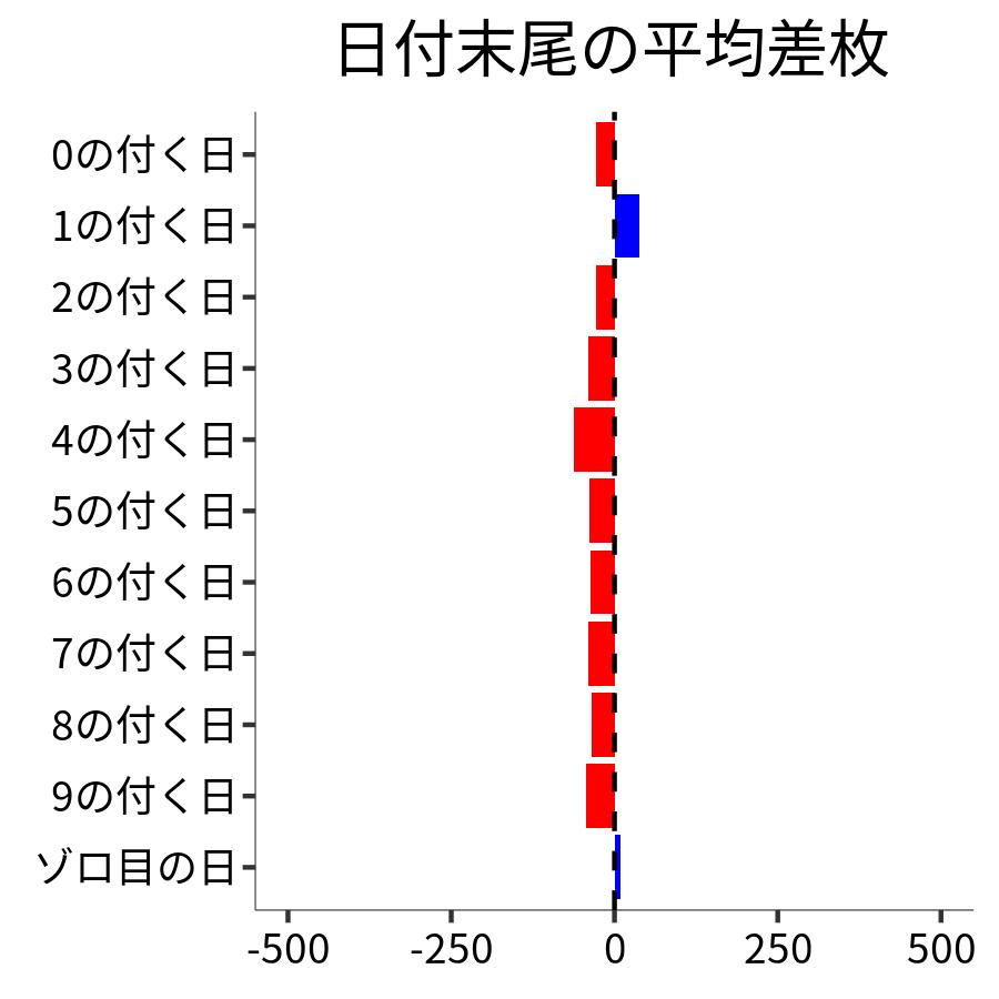 日付末尾ごとの平均差枚