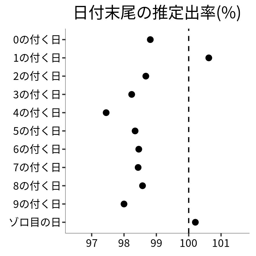 日付末尾ごとの出率