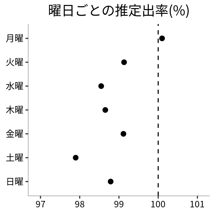 曜日ごとの出率