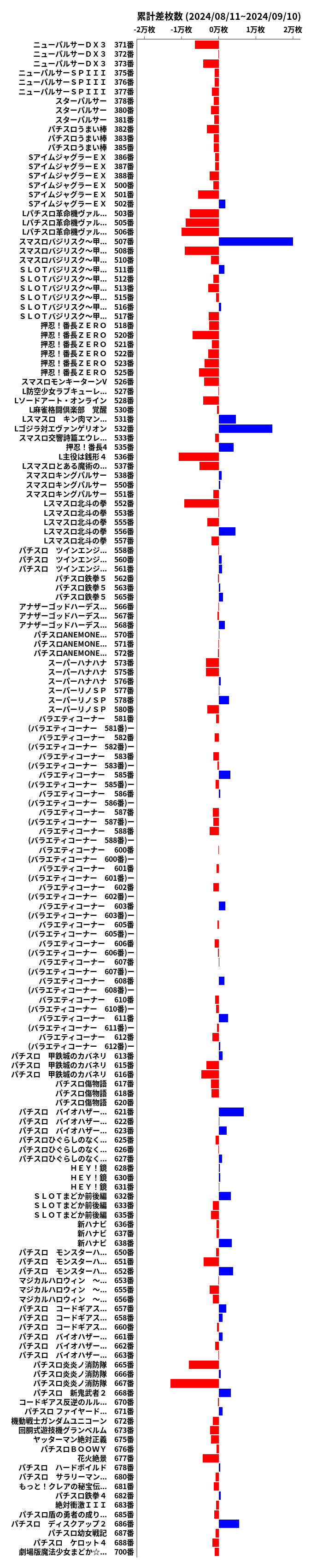 累計差枚数の画像