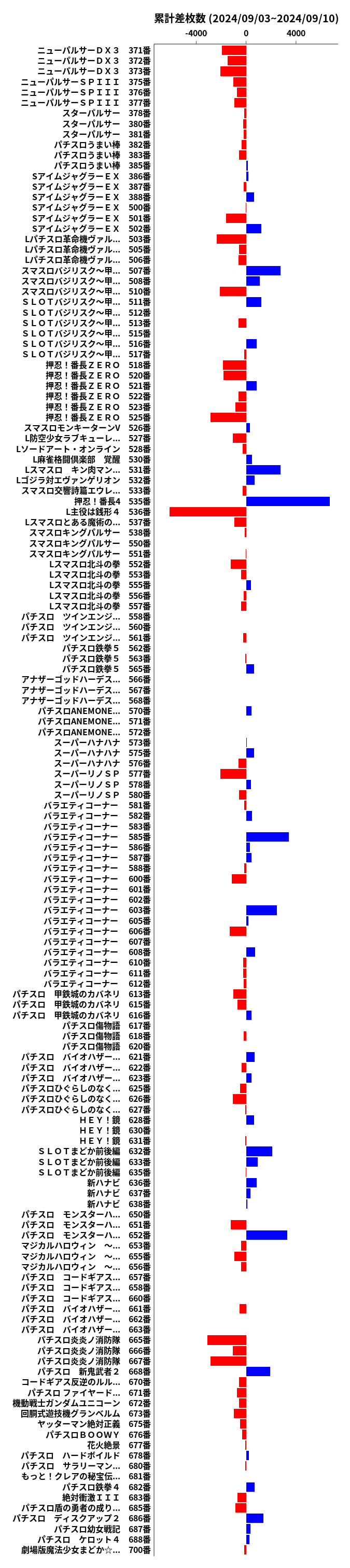 累計差枚数の画像