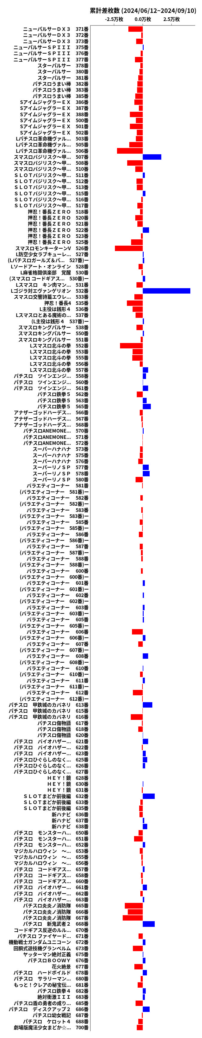 累計差枚数の画像