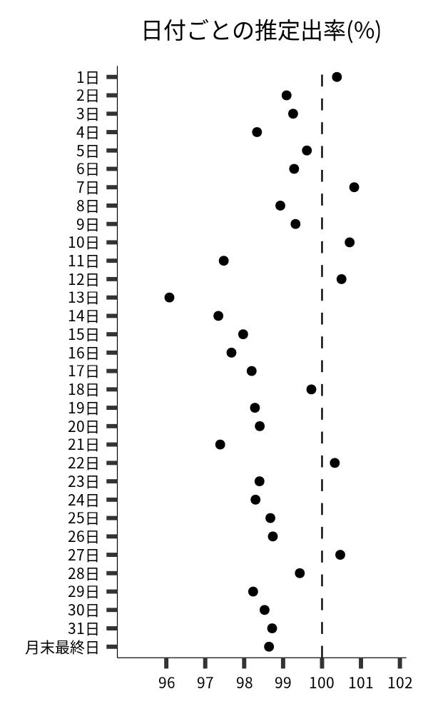 日付ごとの出率