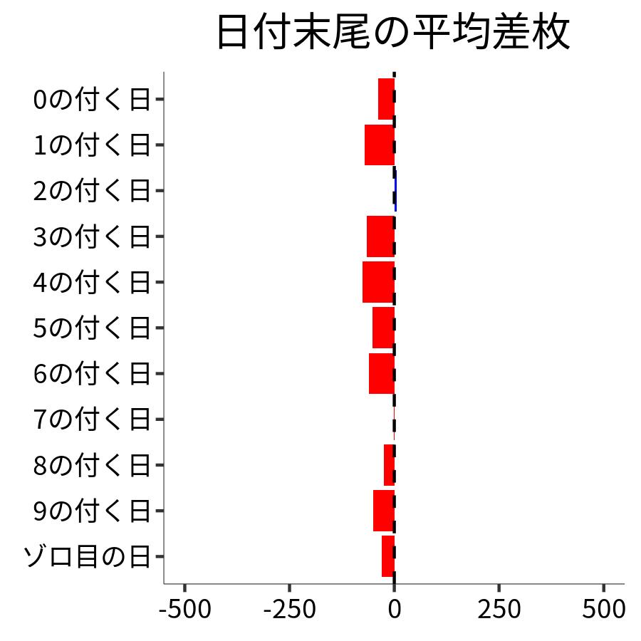 日付末尾ごとの平均差枚