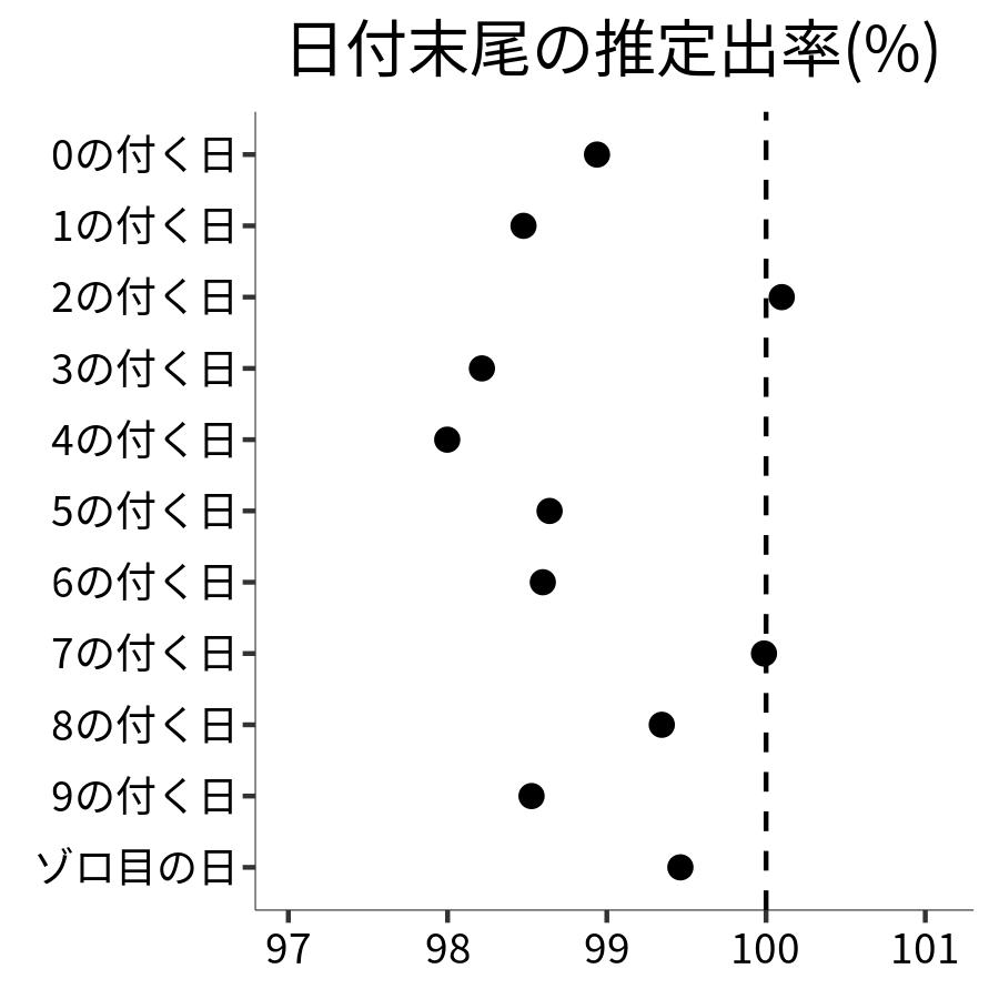 日付末尾ごとの出率