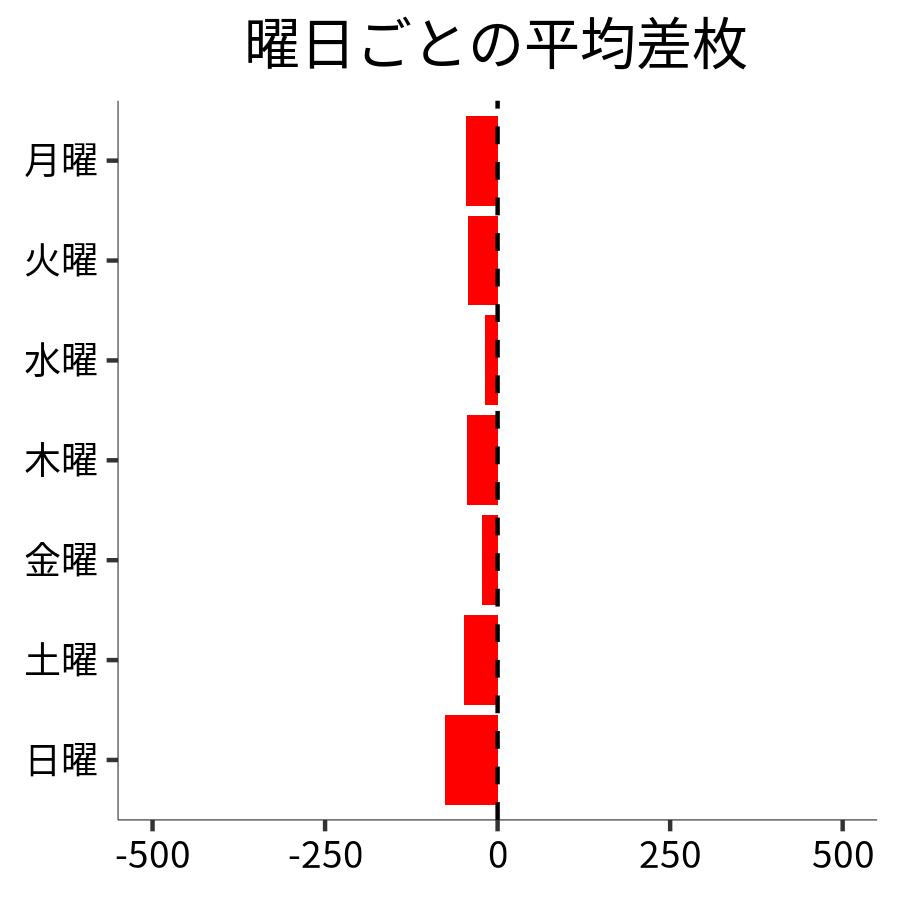 曜日ごとの平均差枚