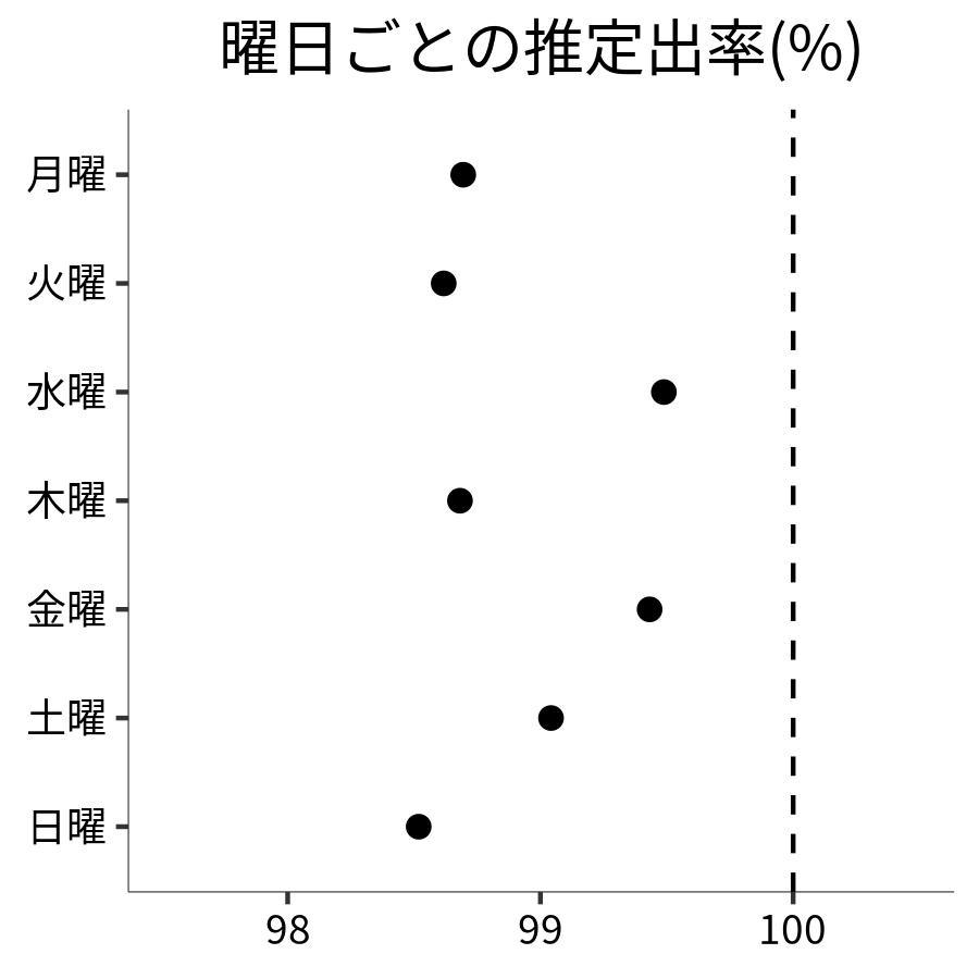 曜日ごとの出率