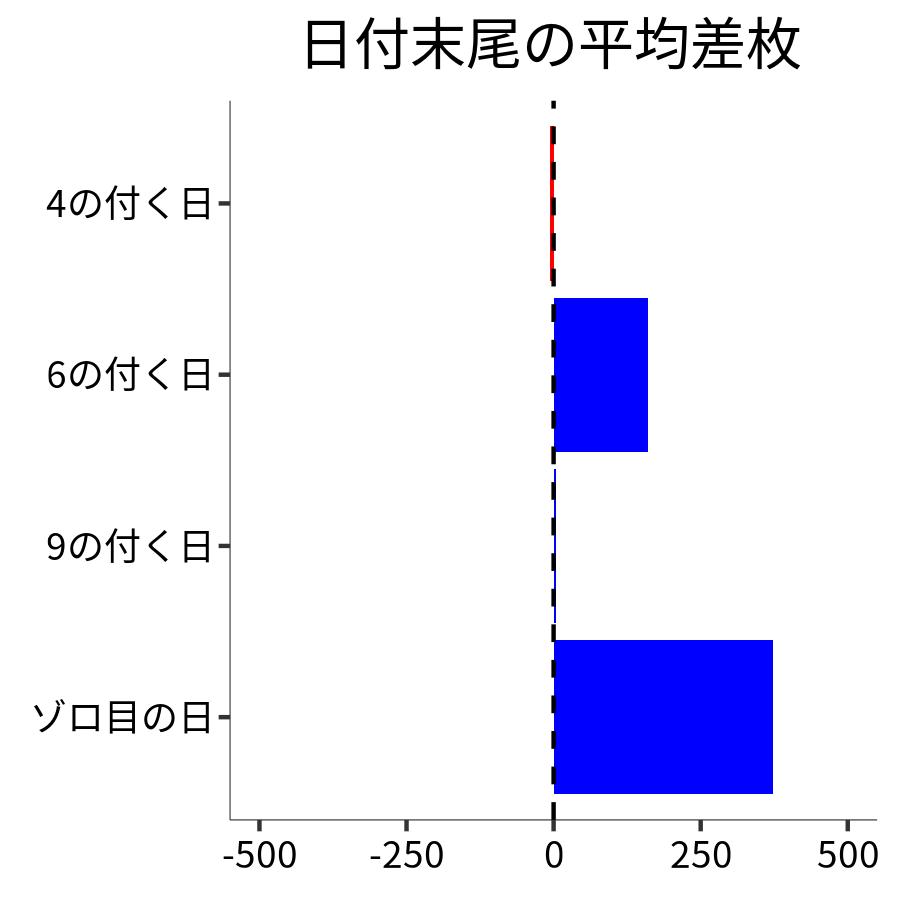 日付末尾ごとの平均差枚