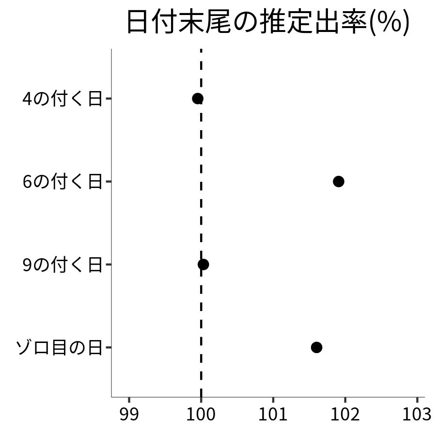 日付末尾ごとの出率