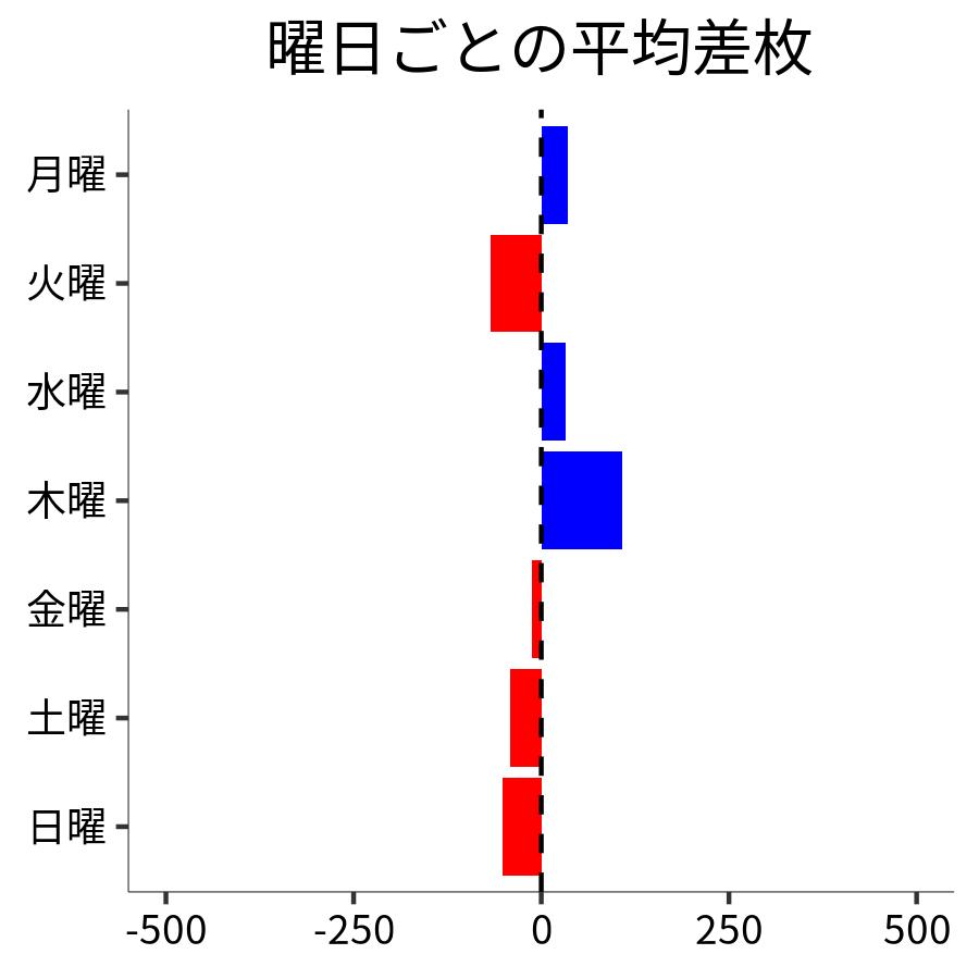 曜日ごとの平均差枚