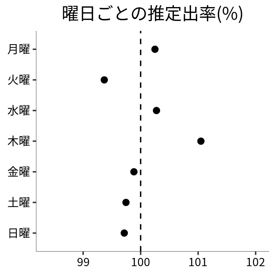 曜日ごとの出率