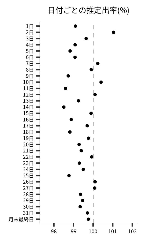 日付ごとの出率