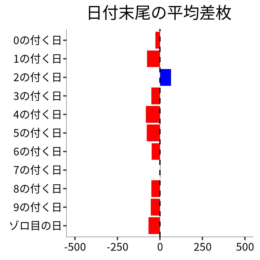 日付末尾ごとの平均差枚