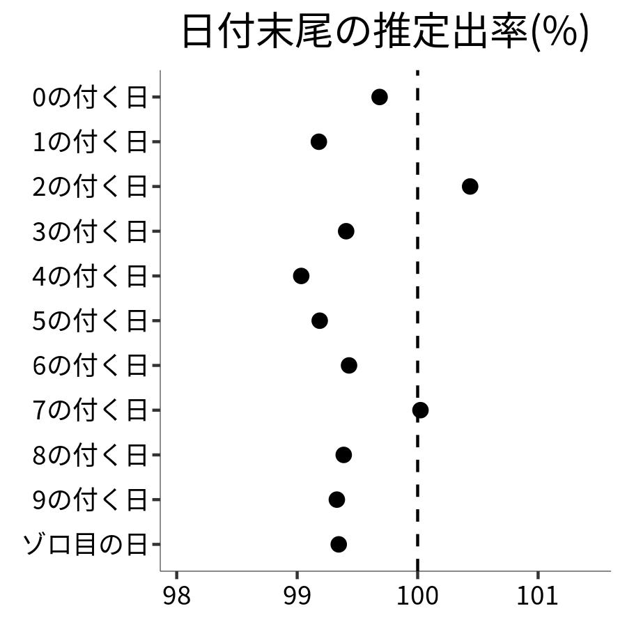 日付末尾ごとの出率