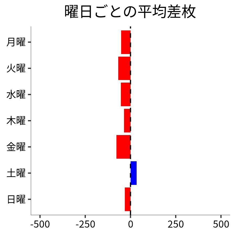 曜日ごとの平均差枚