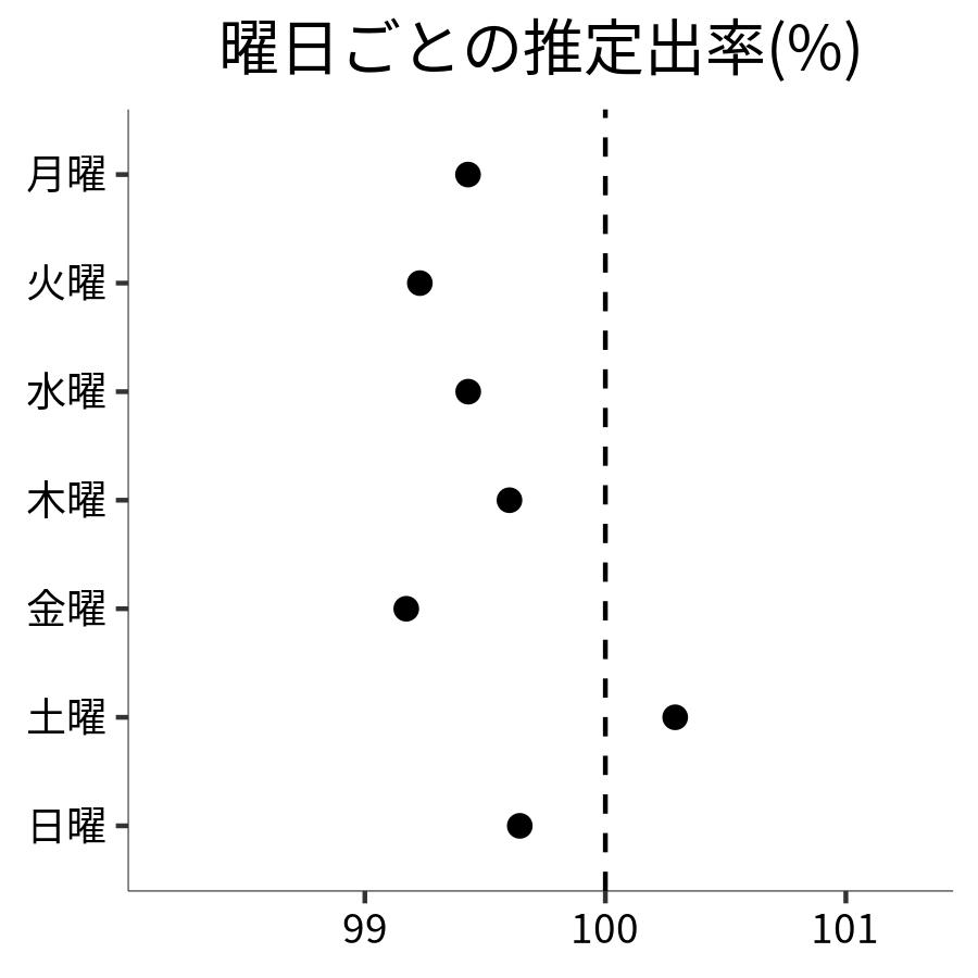 曜日ごとの出率