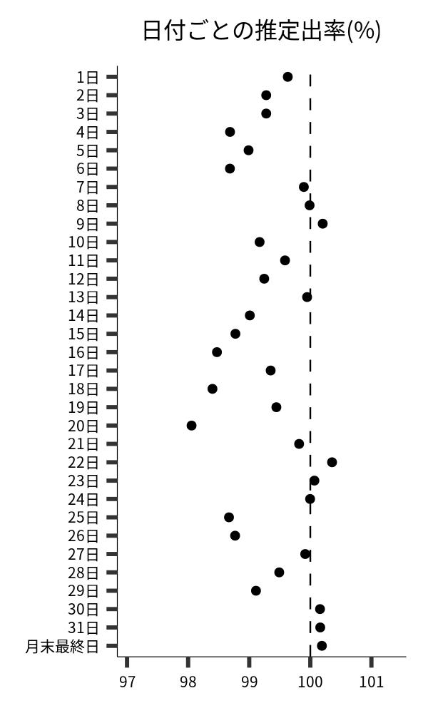 日付ごとの出率