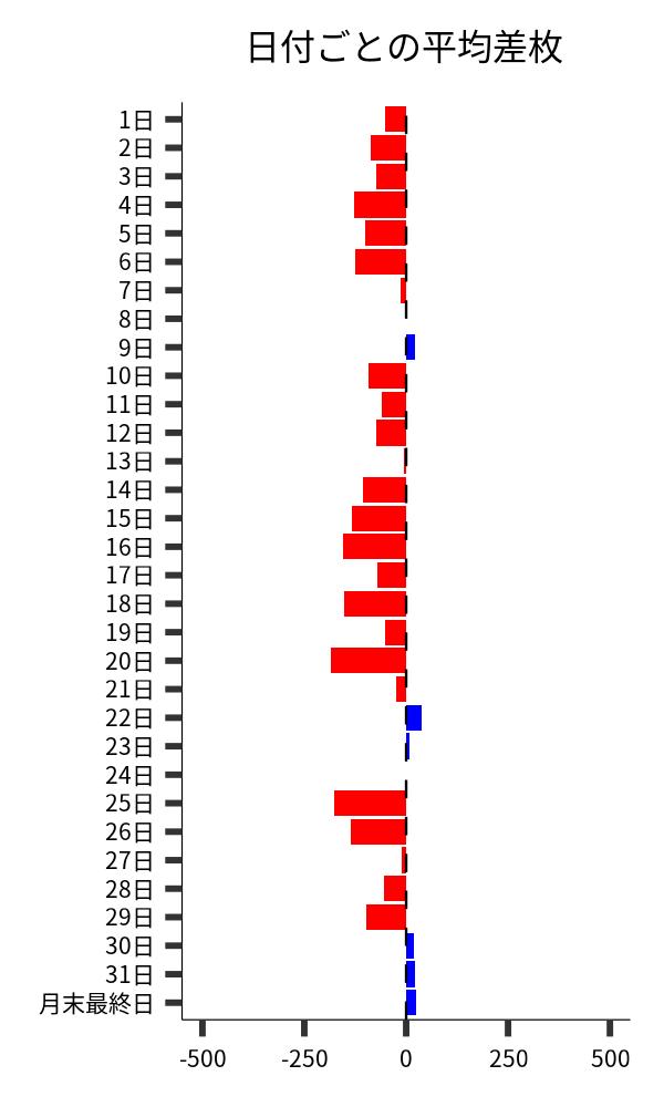 日付ごとの平均差枚