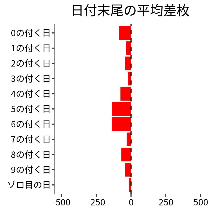 日付末尾ごとの平均差枚