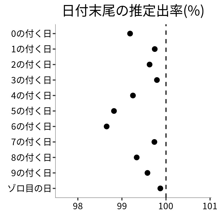 日付末尾ごとの出率