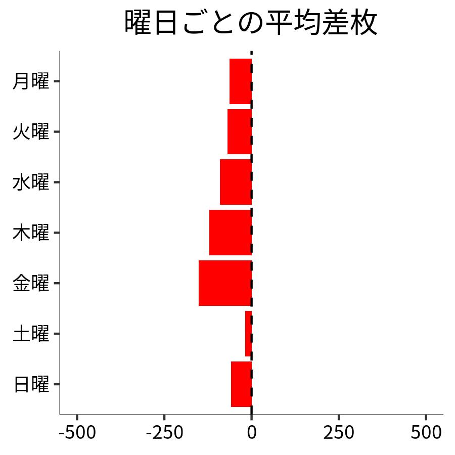 曜日ごとの平均差枚