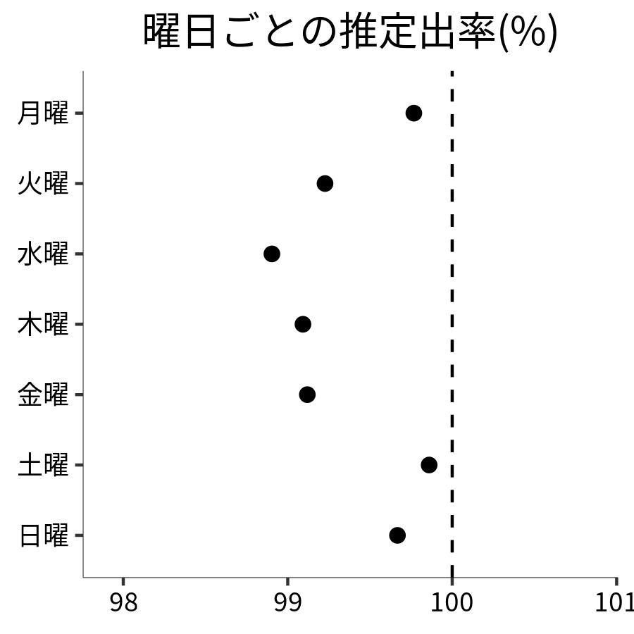 曜日ごとの出率