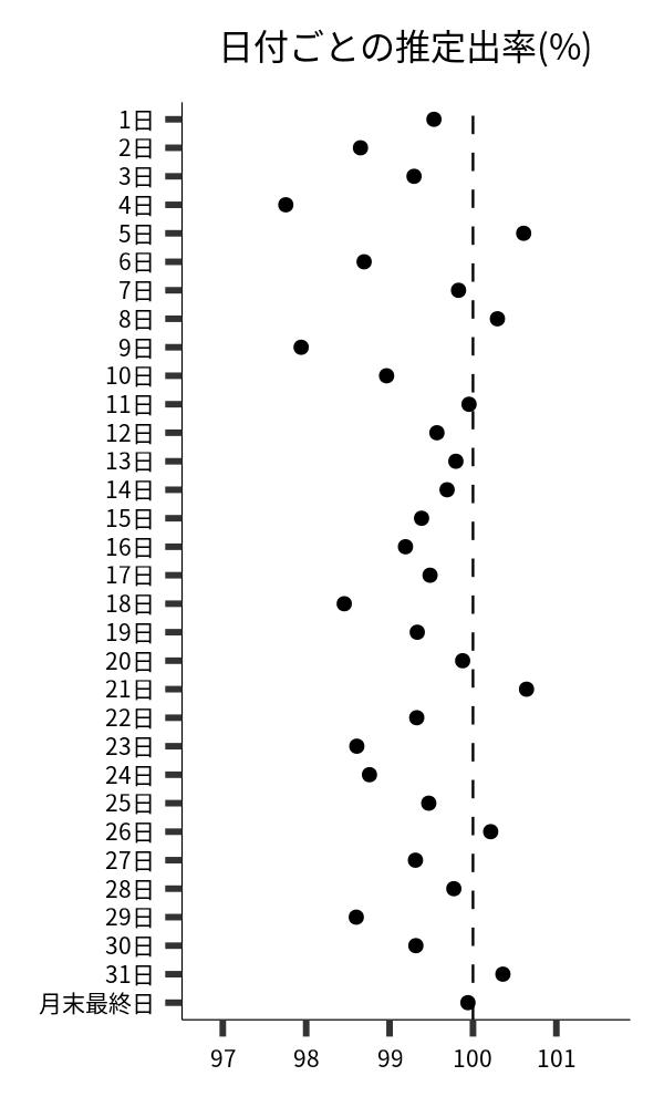 日付ごとの出率