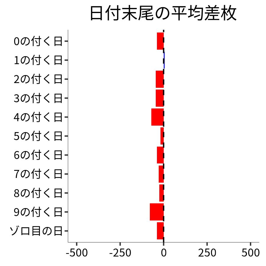 日付末尾ごとの平均差枚