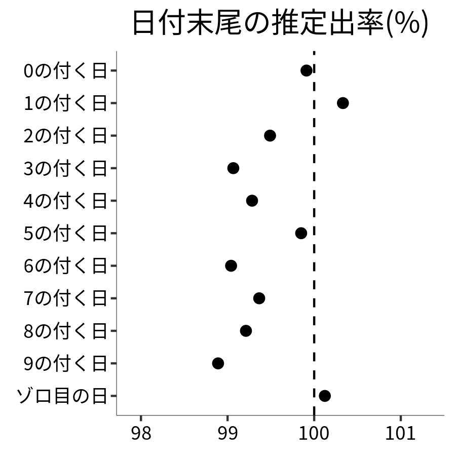 日付末尾ごとの出率