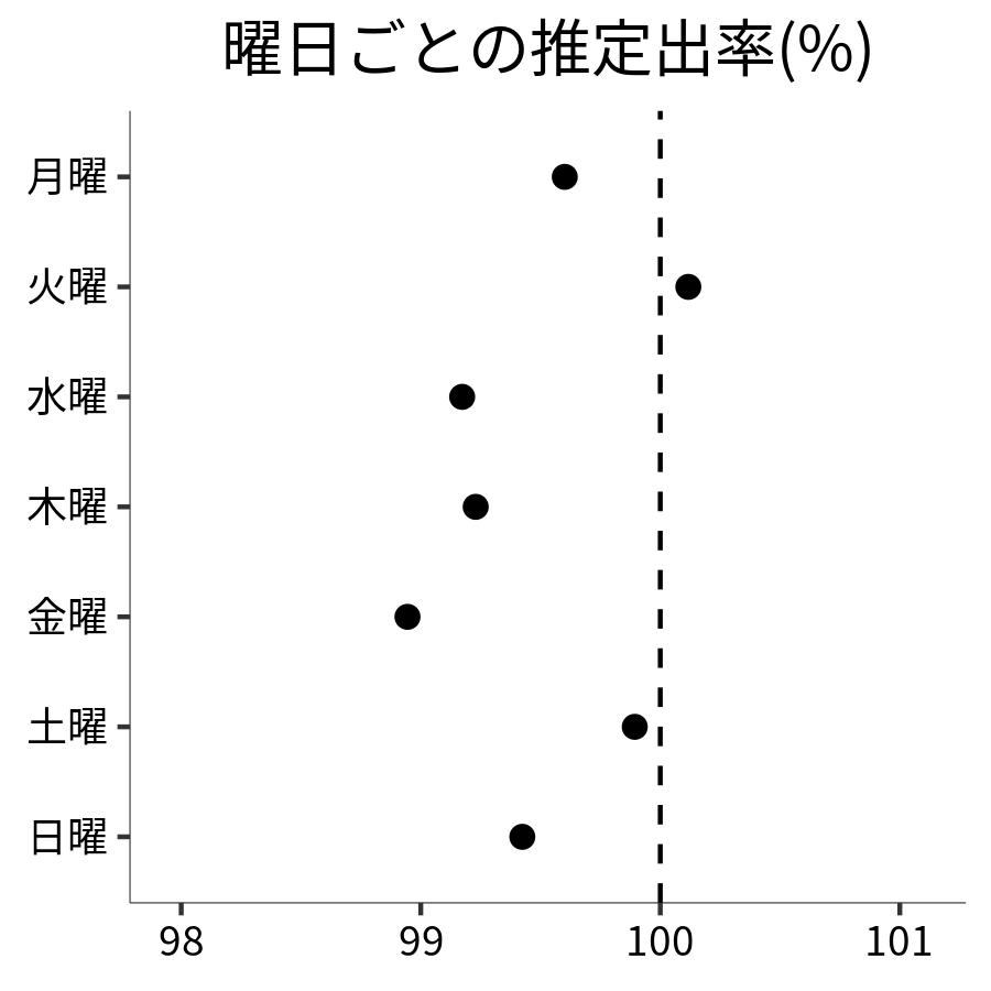 曜日ごとの出率