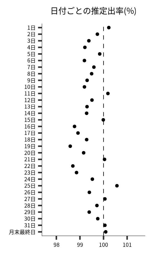 日付ごとの出率