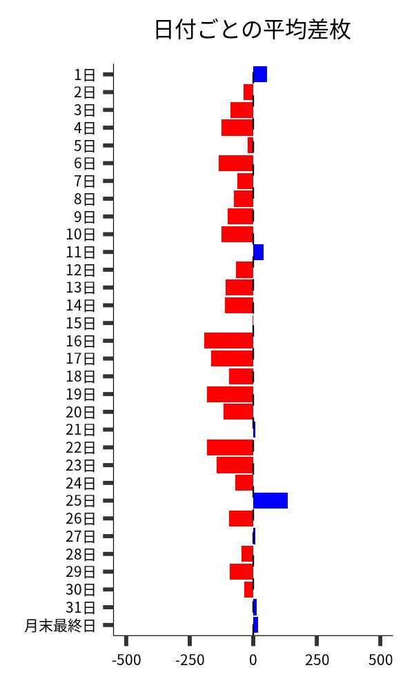 日付ごとの平均差枚