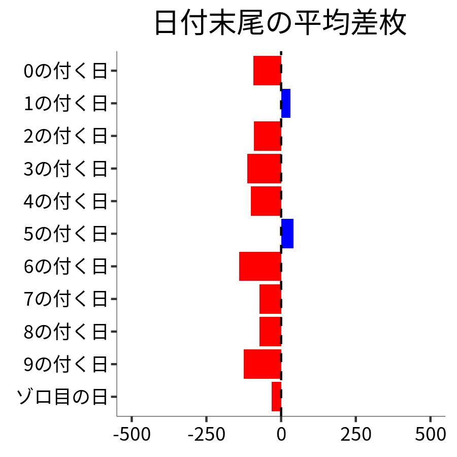 日付末尾ごとの平均差枚