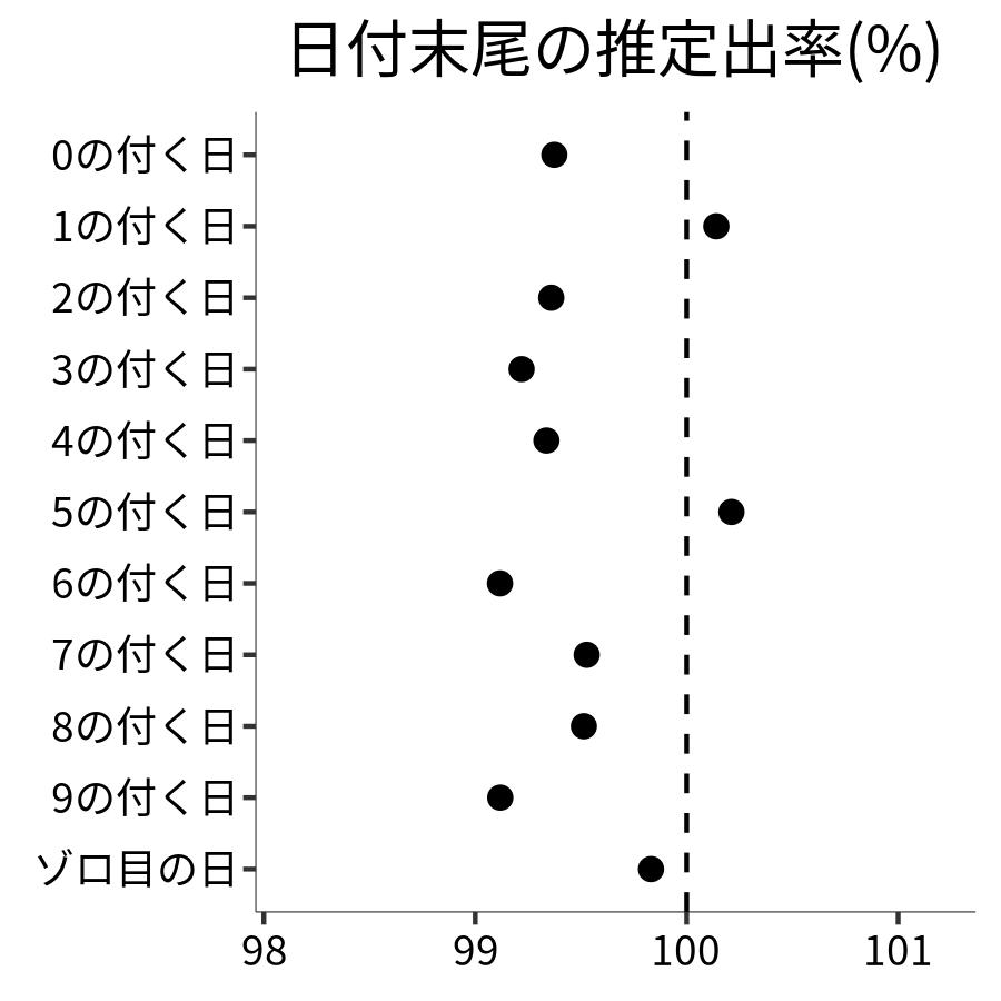 日付末尾ごとの出率