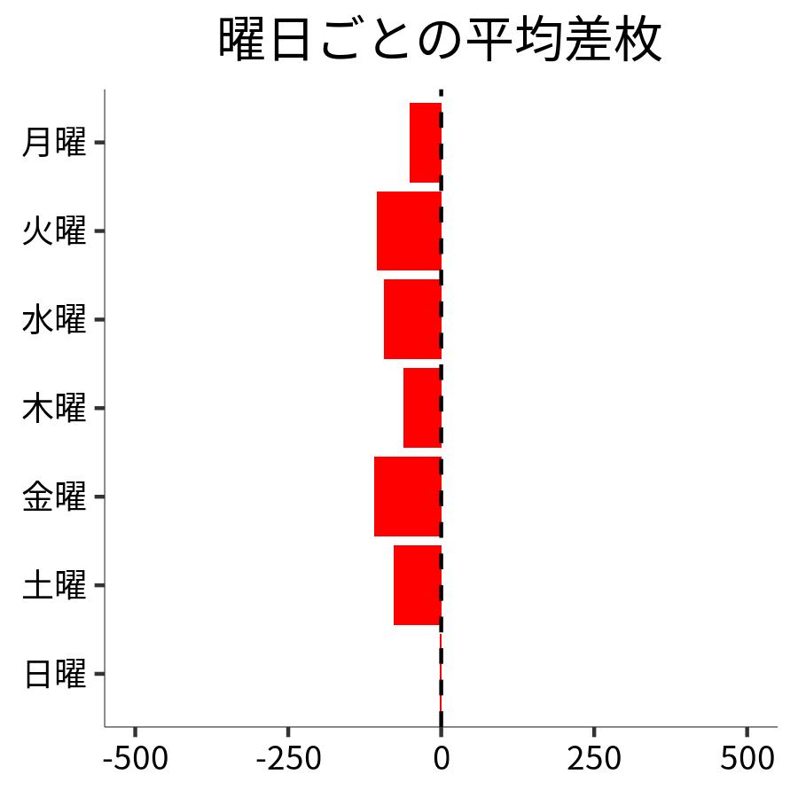 曜日ごとの平均差枚