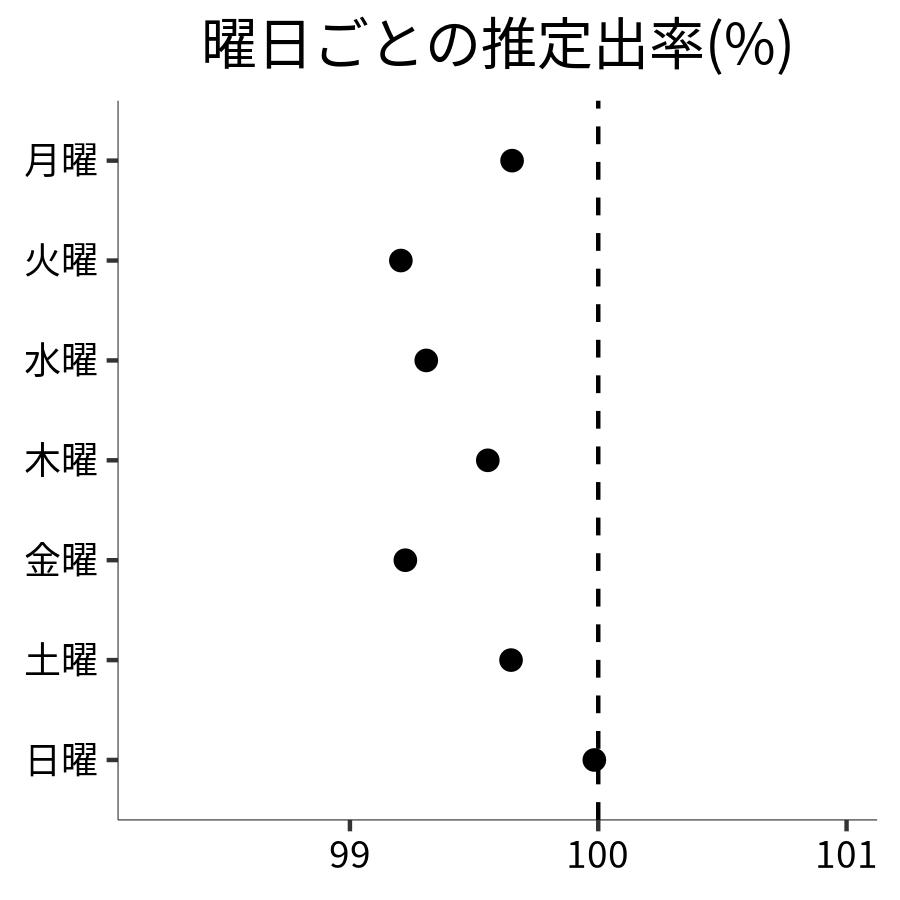 曜日ごとの出率