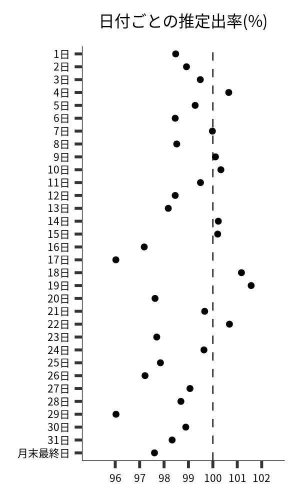 日付ごとの出率