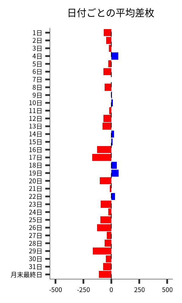 日付ごとの平均差枚