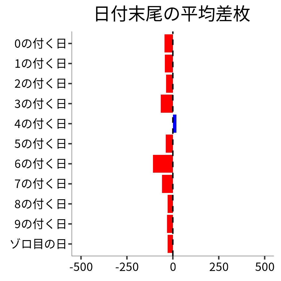 日付末尾ごとの平均差枚