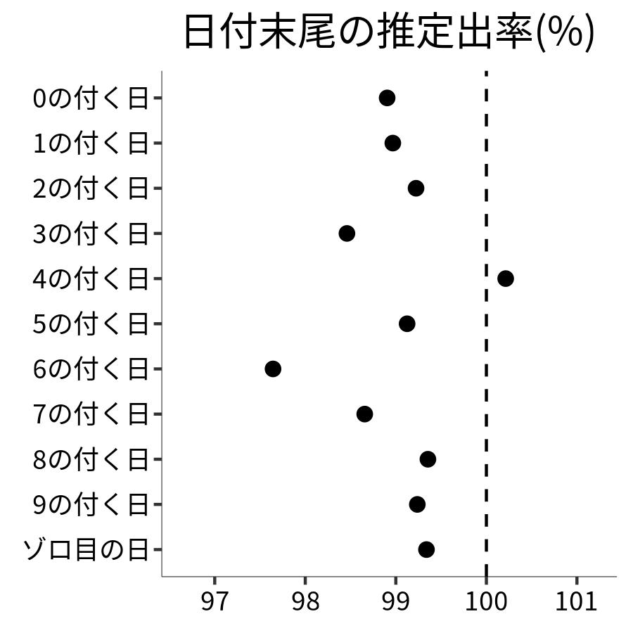 日付末尾ごとの出率