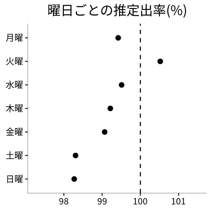 曜日ごとの出率