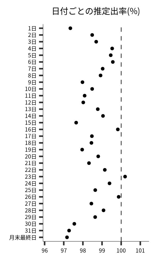 日付ごとの出率