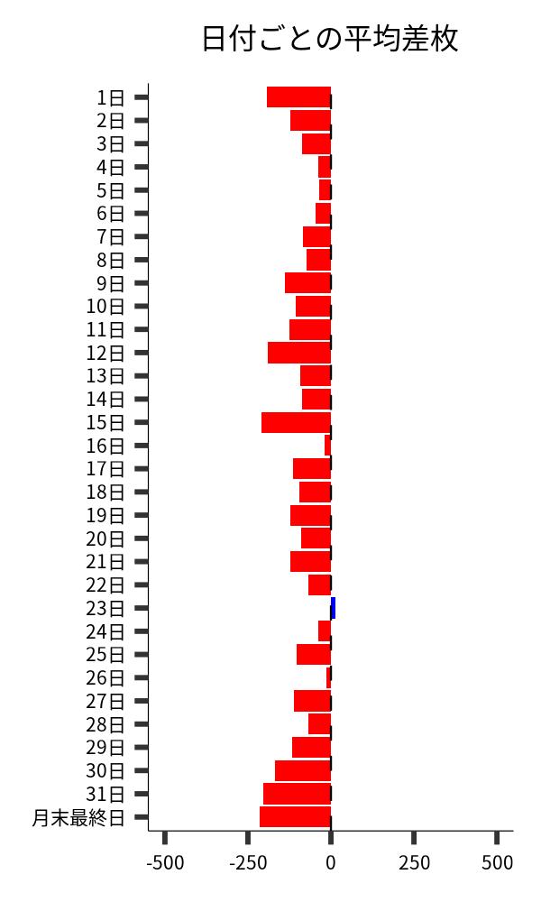 日付ごとの平均差枚