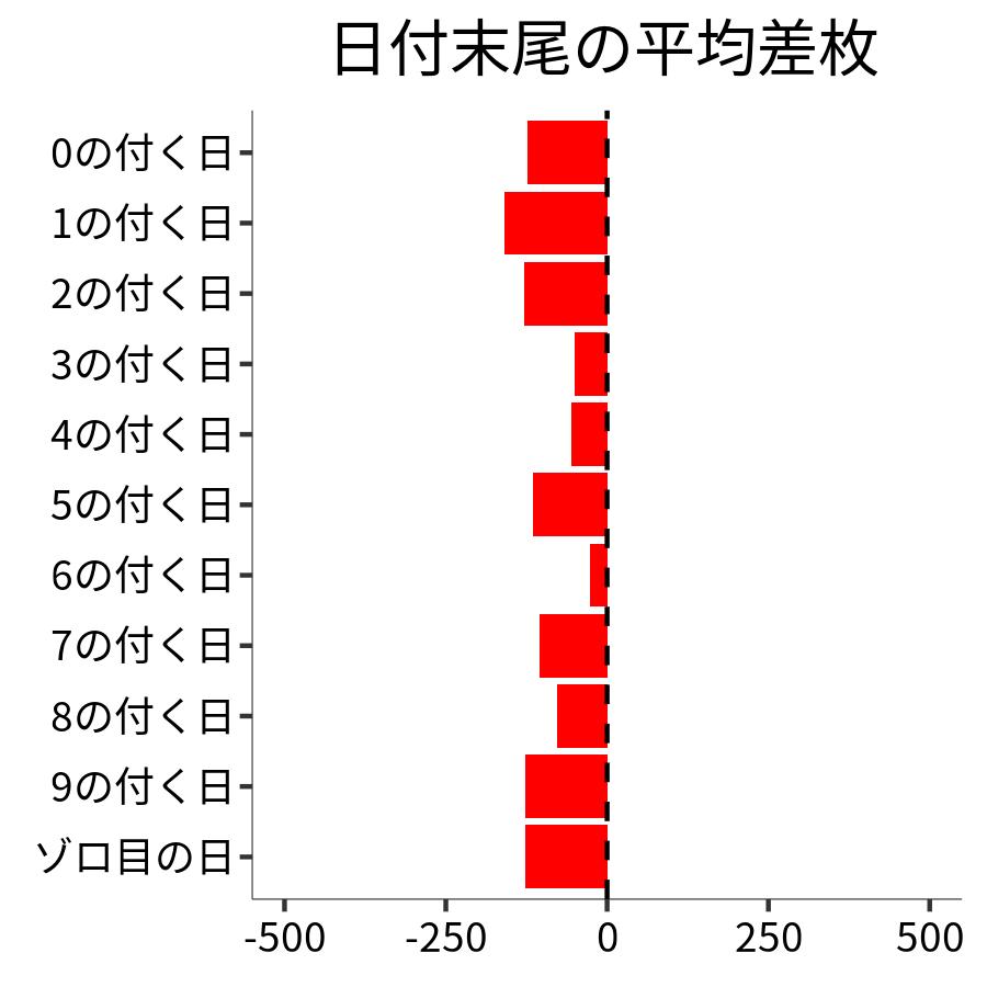 日付末尾ごとの平均差枚