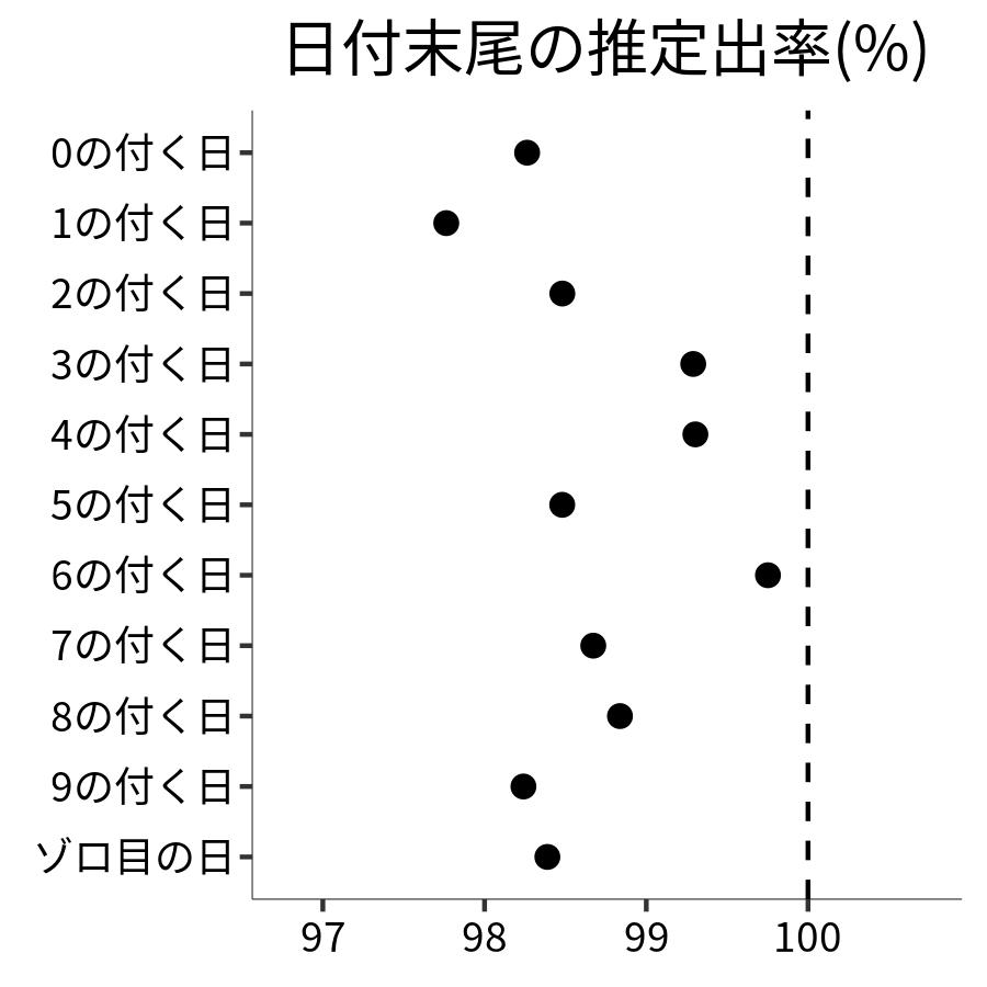 日付末尾ごとの出率